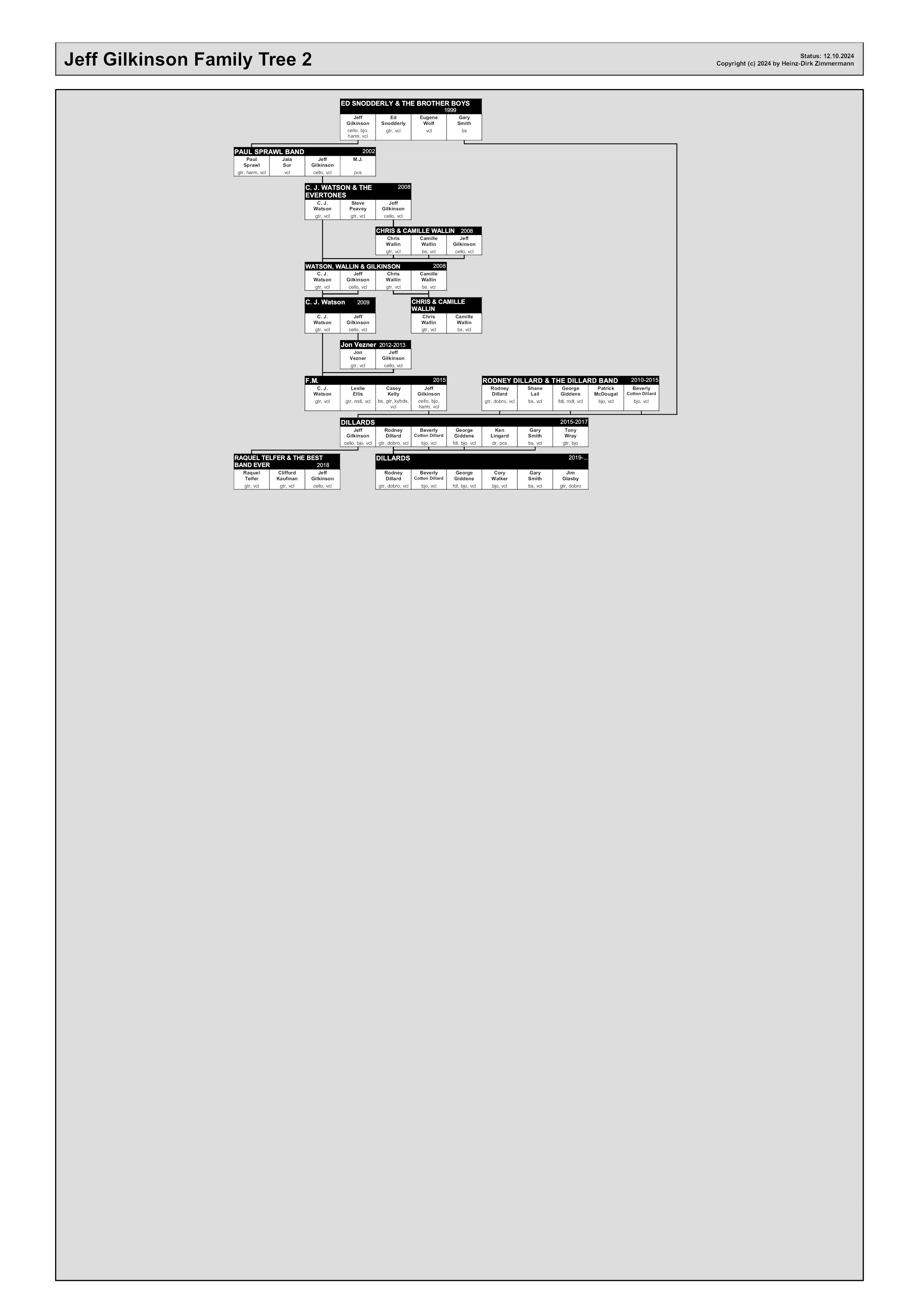 Jeff Gilkinson family tree & discography